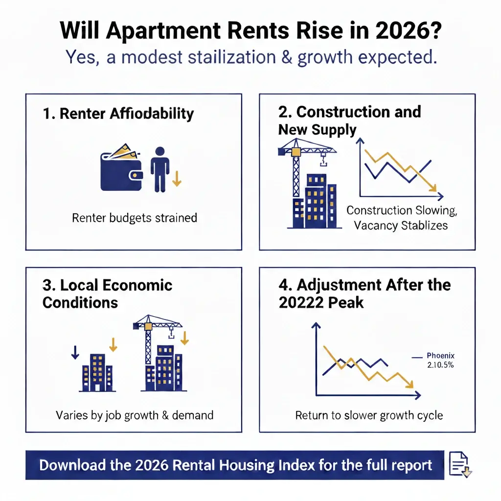 A professional four-quadrant infographic on a white background answering "Will Apartment Rents Rise in 2026?" with the forecast "Yes, a modest stabilization & growth are expected." The quadrants detail four key factors: 1. Renter Affordability regarding strained budgets; 2. Construction and New Supply showing vacancy stabilization; 3. Local Economic Conditions varying by job growth; and 4. Adjustment After the 2022 Peak illustrating a return to a slower growth cycle.