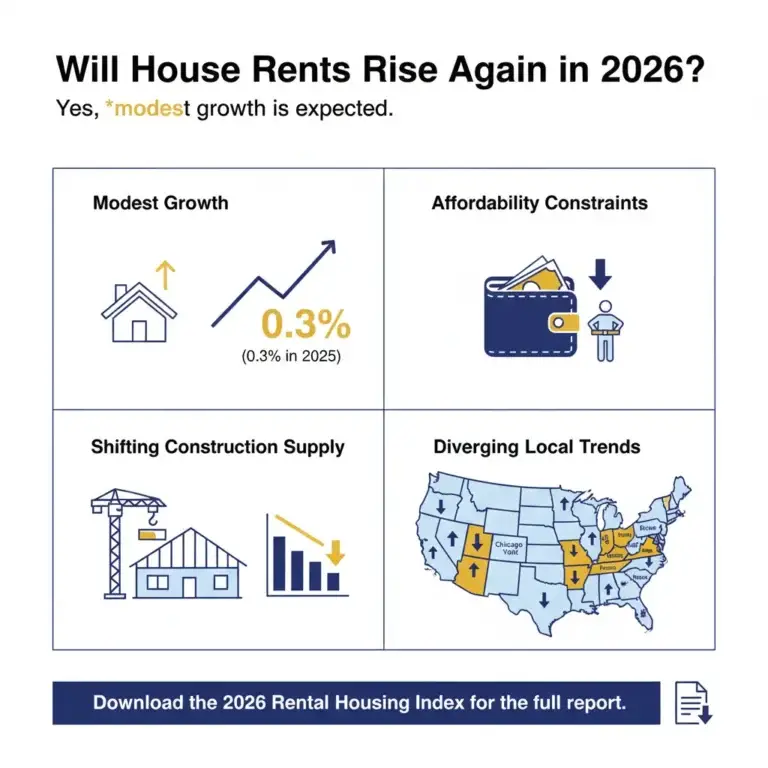 The infographic is organized into four quadrants on a white background, answering the question "Will House Rents Rise Again in 2026?" with a forecast of modest growth. The top-left quadrant highlights the 0.3% national rent increase from 2025 as a benchmark for continued stability, while the top-right quadrant focuses on affordability constraints affecting renter budgets. The bottom-left section illustrates shifting construction supply and its impact on housing inventory, and the bottom-right quadrant features a U.S. map showing the divergence between growing markets like New York and Chicago versus declining markets like Phoenix and Denver.
