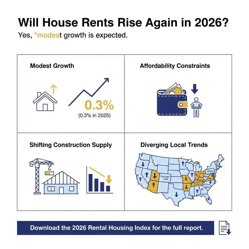The infographic is organized into four quadrants on a white background, answering the question "Will House Rents Rise Again in 2026?" with a forecast of modest growth. The top-left quadrant highlights the 0.3% national rent increase from 2025 as a benchmark for continued stability, while the top-right quadrant focuses on affordability constraints affecting renter budgets. The bottom-left section illustrates shifting construction supply and its impact on housing inventory, and the bottom-right quadrant features a U.S. map showing the divergence between growing markets like New York and Chicago versus declining markets like Phoenix and Denver.